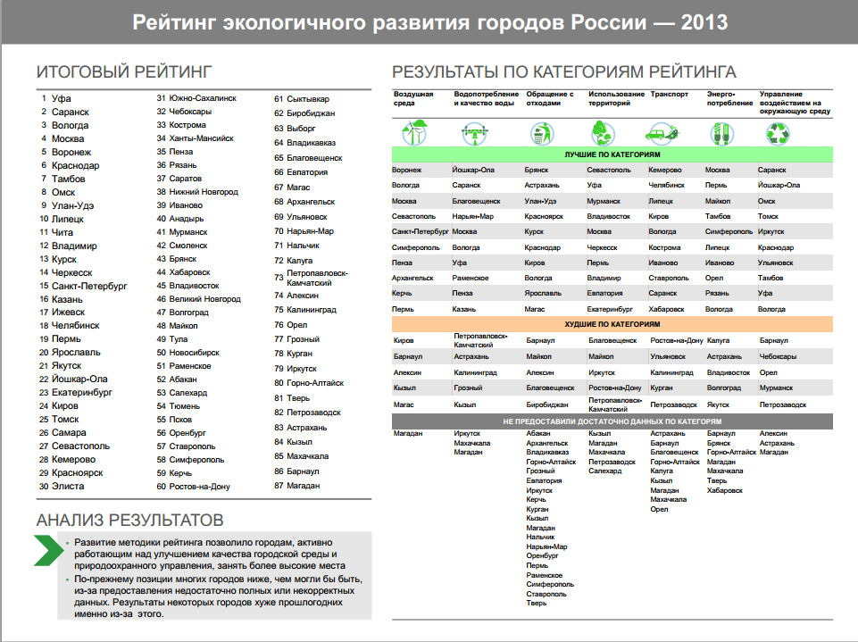 рейтинг экологического развития рейтинг экологического развития